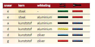 D'Addario Pro Arte J56-M  vioolsnaren heeft een nylon kern en medium tension. De snaar is bestand tegen temperatuur en vochtigheid verschillen. Geeft een warme toon een heeft een goede respons met de Strijkstok.